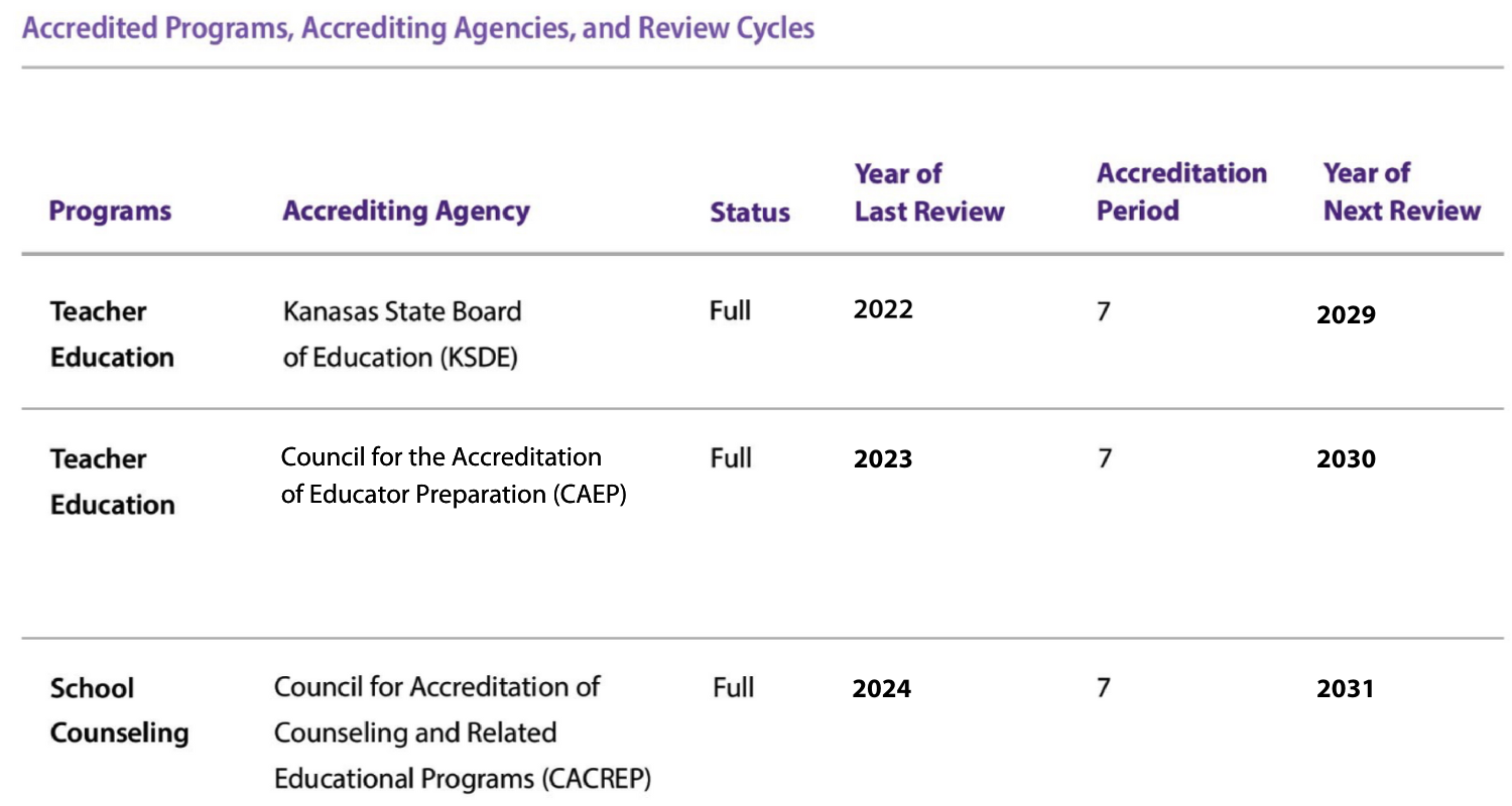 Accreditation Graph for Teachers Education & Counseling 